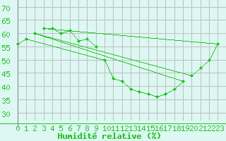 Courbe de l'humidit relative pour Ste (34)