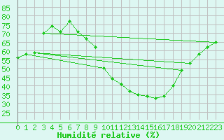 Courbe de l'humidit relative pour Braganca