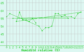 Courbe de l'humidit relative pour Evolene / Villa