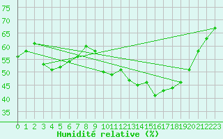 Courbe de l'humidit relative pour Sainte-Locadie (66)
