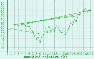 Courbe de l'humidit relative pour Reus (Esp)