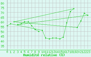 Courbe de l'humidit relative pour Eisenstadt