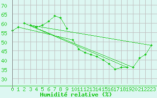 Courbe de l'humidit relative pour Ruffiac (47)