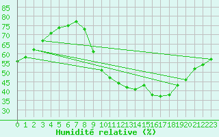 Courbe de l'humidit relative pour Puimisson (34)