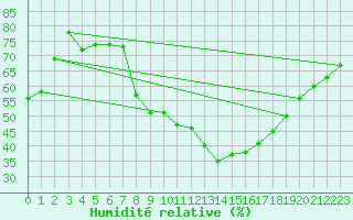 Courbe de l'humidit relative pour Harburg