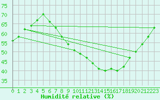 Courbe de l'humidit relative pour Stuttgart / Schnarrenberg