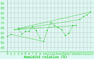 Courbe de l'humidit relative pour Cap Ferret (33)