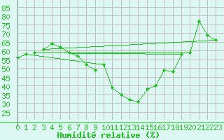 Courbe de l'humidit relative pour Arriach