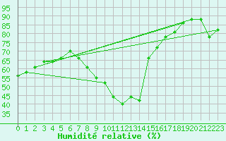 Courbe de l'humidit relative pour Bistrita