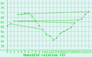 Courbe de l'humidit relative pour Tholey