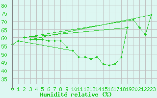 Courbe de l'humidit relative pour Santander (Esp)