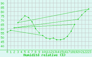 Courbe de l'humidit relative pour Milano Linate