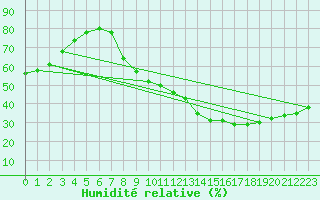 Courbe de l'humidit relative pour Lyon - Bron (69)