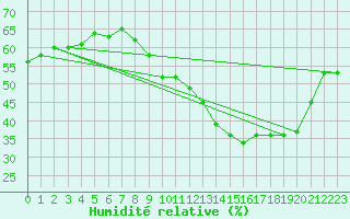 Courbe de l'humidit relative pour Bouligny (55)