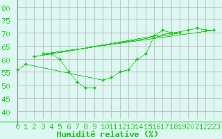 Courbe de l'humidit relative pour Salo Karkka