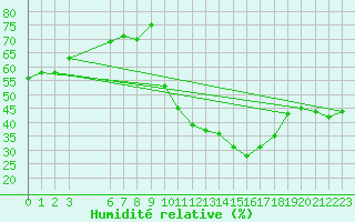 Courbe de l'humidit relative pour Pinsot (38)