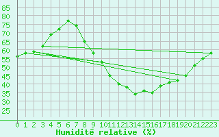Courbe de l'humidit relative pour Grenoble/St-Etienne-St-Geoirs (38)