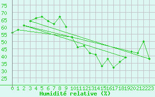 Courbe de l'humidit relative pour Pully-Lausanne (Sw)