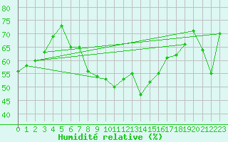 Courbe de l'humidit relative pour Veiholmen