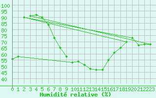 Courbe de l'humidit relative pour Kathu