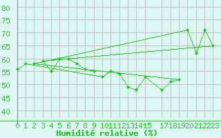 Courbe de l'humidit relative pour Crni Vrh