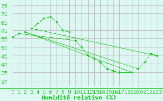 Courbe de l'humidit relative pour Plasencia