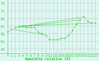 Courbe de l'humidit relative pour Grainet-Rehberg