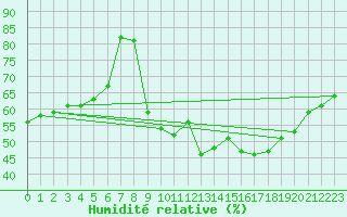 Courbe de l'humidit relative pour Die (26)
