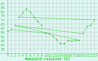 Courbe de l'humidit relative pour Idar-Oberstein