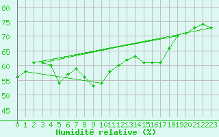 Courbe de l'humidit relative pour Pian Rosa (It)