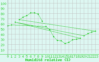 Courbe de l'humidit relative pour Le Luc (83)