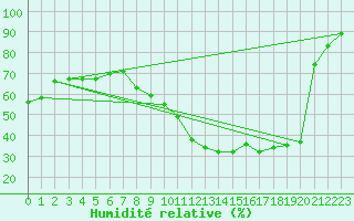 Courbe de l'humidit relative pour Orly (91)