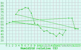 Courbe de l'humidit relative pour Brigueuil (16)