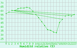 Courbe de l'humidit relative pour Seichamps (54)