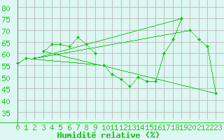 Courbe de l'humidit relative pour Luzern