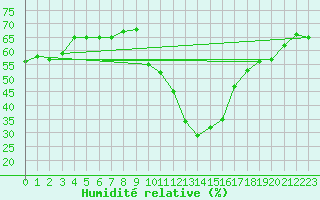 Courbe de l'humidit relative pour Embrun (05)