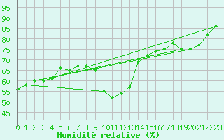 Courbe de l'humidit relative pour Gruissan (11)