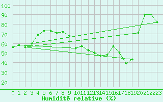 Courbe de l'humidit relative pour Reventin (38)