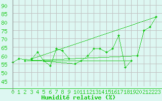 Courbe de l'humidit relative pour Roesnaes
