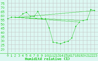 Courbe de l'humidit relative pour Scuol