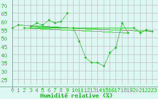 Courbe de l'humidit relative pour Locarno (Sw)