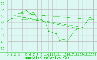 Courbe de l'humidit relative pour Gunnarn