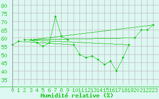 Courbe de l'humidit relative pour Marignane (13)