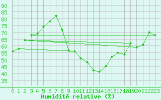 Courbe de l'humidit relative pour Mumbles
