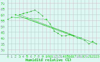 Courbe de l'humidit relative pour Luzinay (38)