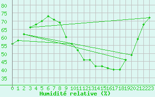 Courbe de l'humidit relative pour Le Luc - Cannet des Maures (83)