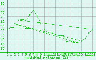 Courbe de l'humidit relative pour Anse (69)