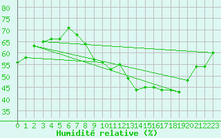 Courbe de l'humidit relative pour Oron (Sw)