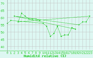 Courbe de l'humidit relative pour Locarno (Sw)