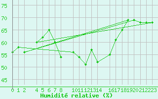 Courbe de l'humidit relative pour guilas